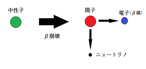 β崩壊の図