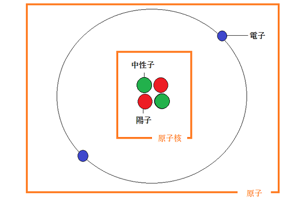 原子の模式図