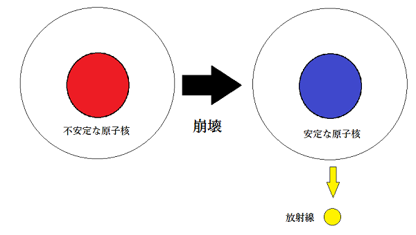 放射線の放射